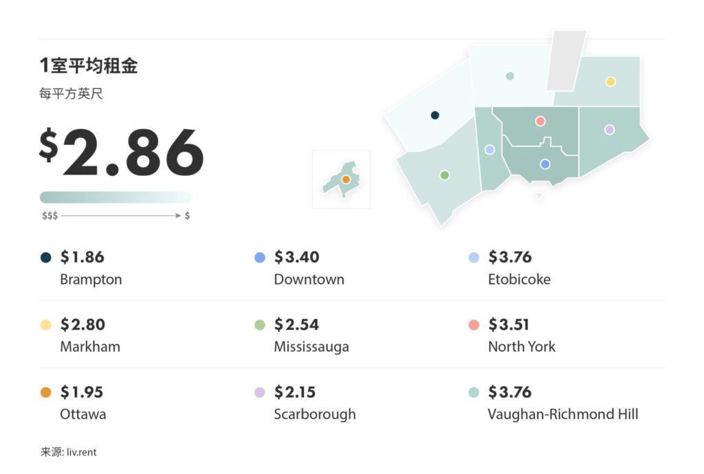2025年9月大多伦多城市租金榜 来源：www.liv.rent