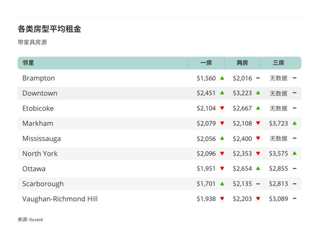 2025年9月大多伦多城市租金榜 来源：www.liv.rent