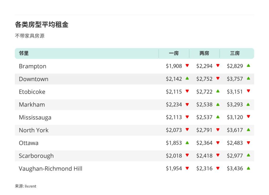 2025年9月大多伦多城市租金榜 来源：www.liv.rent