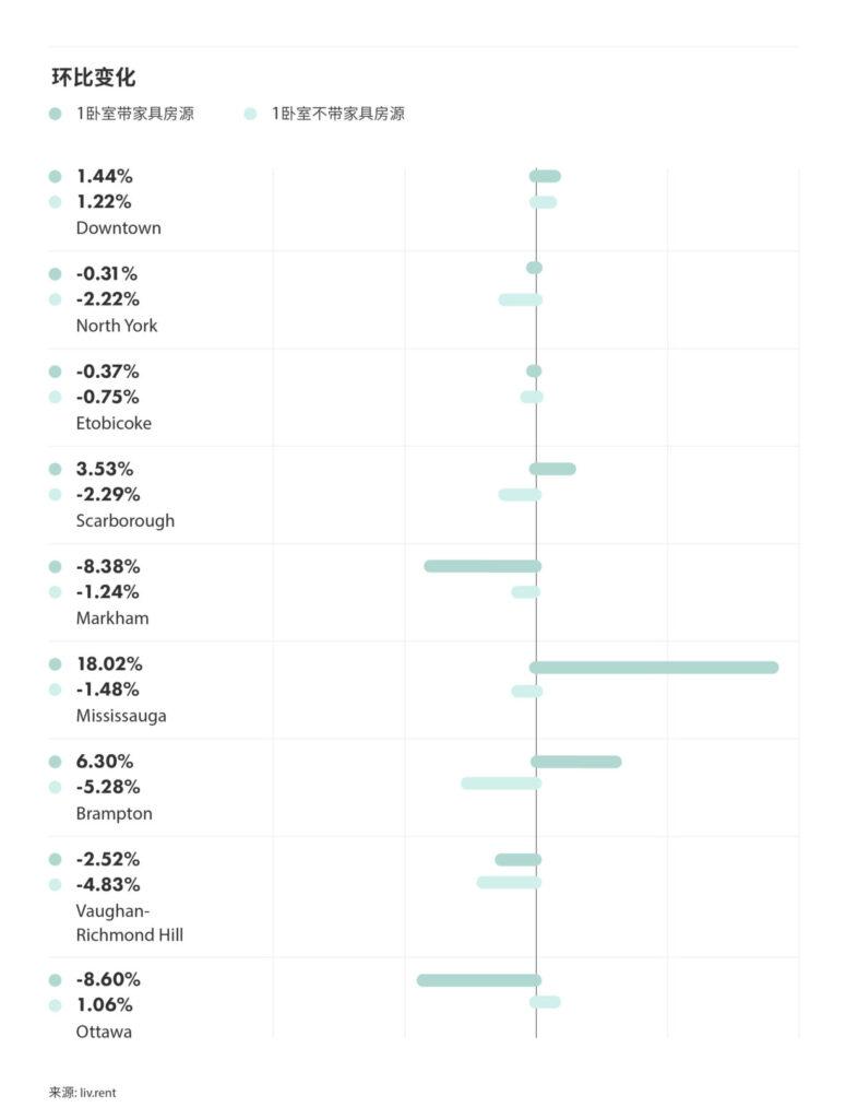 2025年9月大多伦多城市租金榜 来源：www.liv.rent