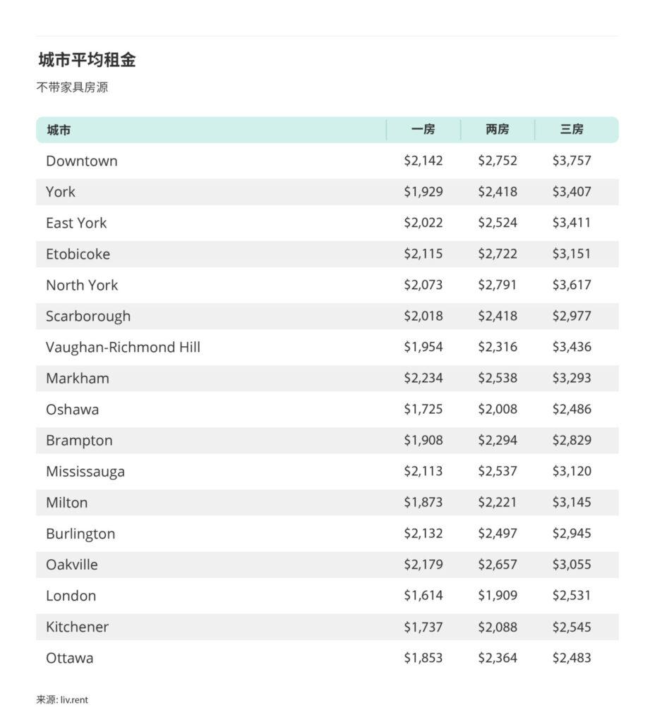 2025年9月大多伦多城市租金榜 来源：www.liv.rent