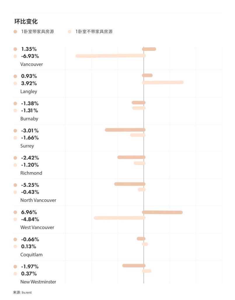 2025年9月大温哥华城市房租榜 来源：www.liv.rent