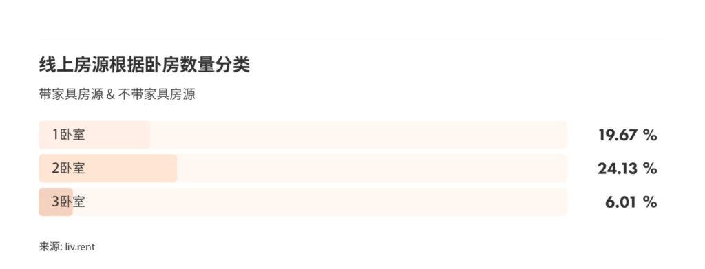 2025年9月大温哥华城市房租榜 来源：www.liv.rent