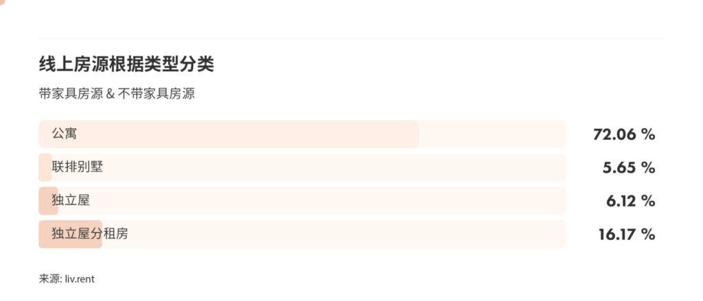 2025年9月大温哥华城市房租榜 来源：www.liv.rent