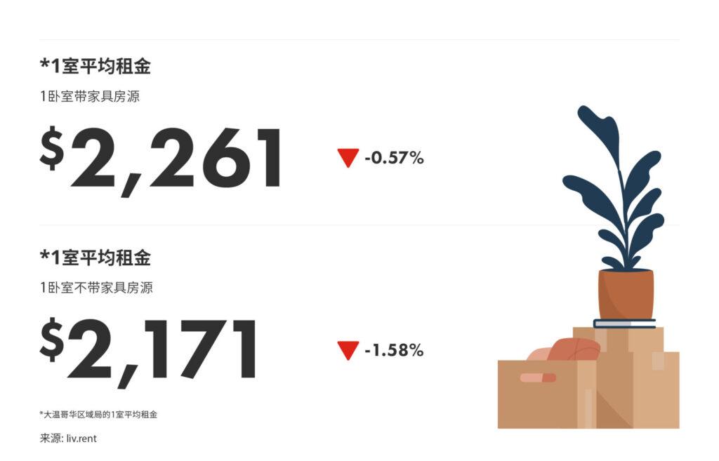 2025年9月大温哥华城市房租榜 来源：www.liv.rent