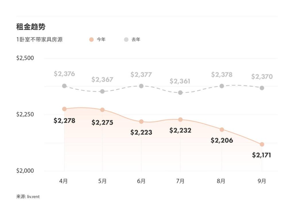 2025年9月大温哥华城市房租榜 来源：www.liv.rent