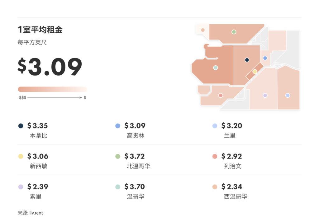 2025年9月大温哥华城市房租榜 来源：www.liv.rent