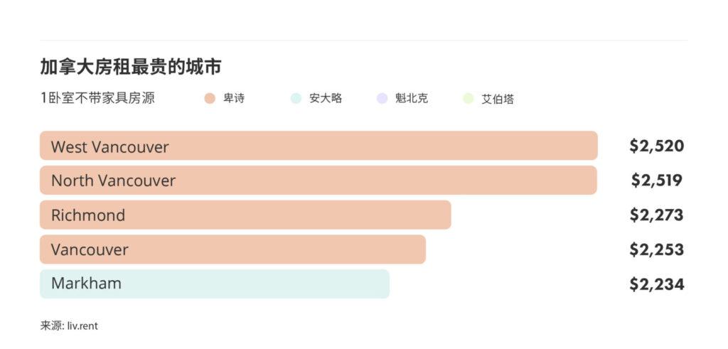 2025年9月大温哥华城市房租榜 来源：www.liv.rent