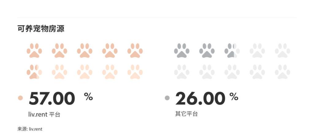 2025年9月大温哥华城市房租榜 来源：www.liv.rent