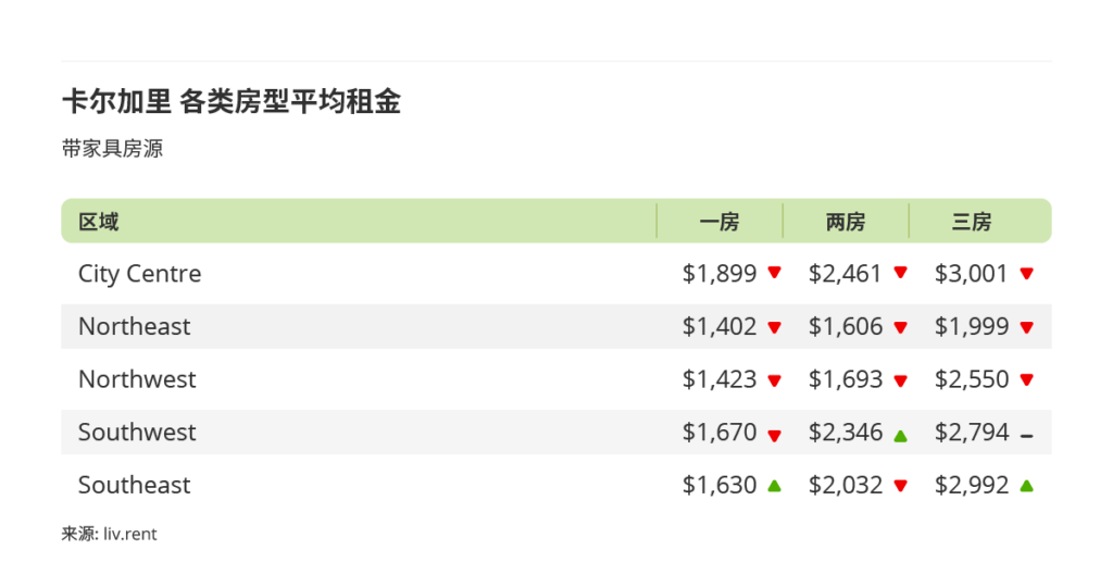 2025年11月卡尔加里、埃德蒙顿房租榜 来源：www.liv.rent