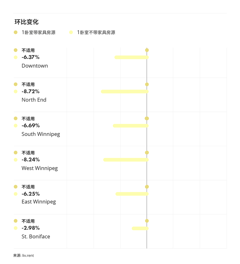 2025年12月温尼伯房租榜 来源：www.liv.rent