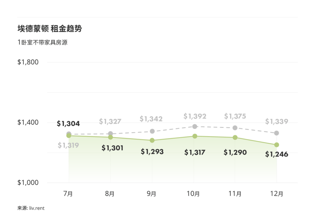 2025年12月卡尔加里、埃德蒙顿房租榜 来源：www.liv.renet