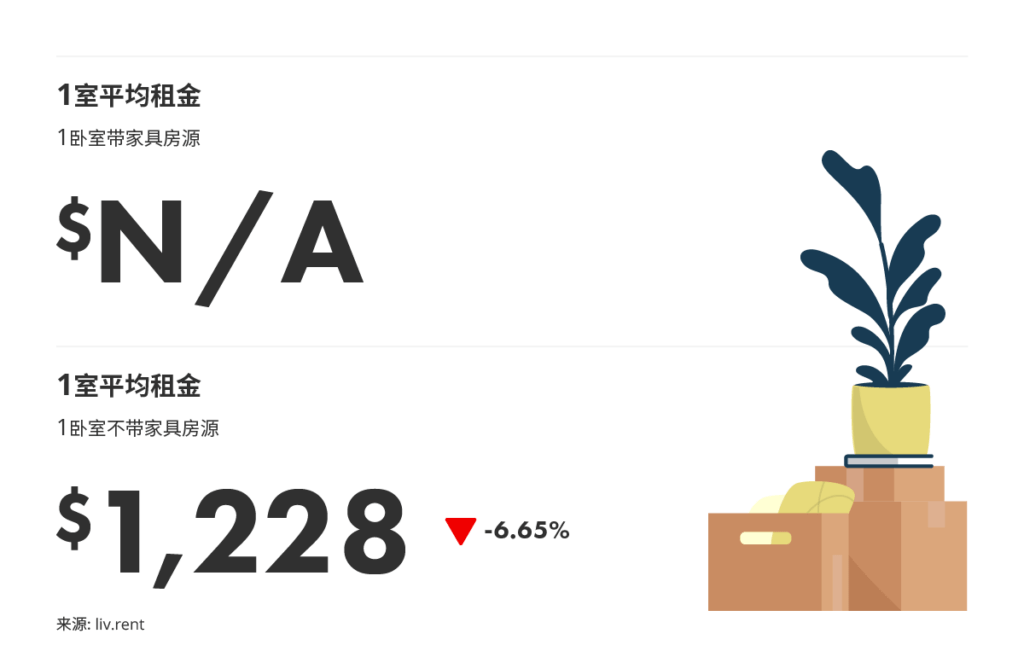 2025年12月温尼伯房租榜 来源：www.liv.rent