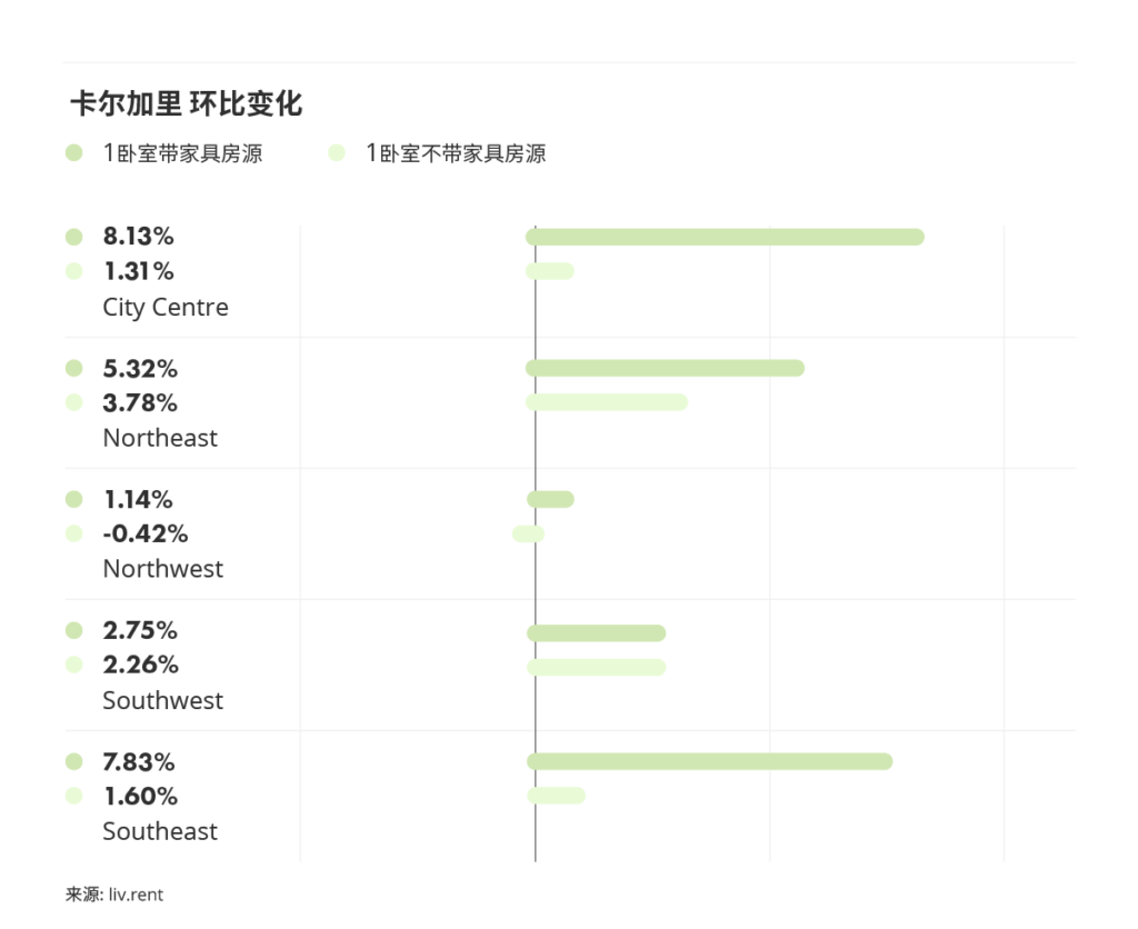 2025年12月卡尔加里、埃德蒙顿房租榜 来源：www.liv.renet