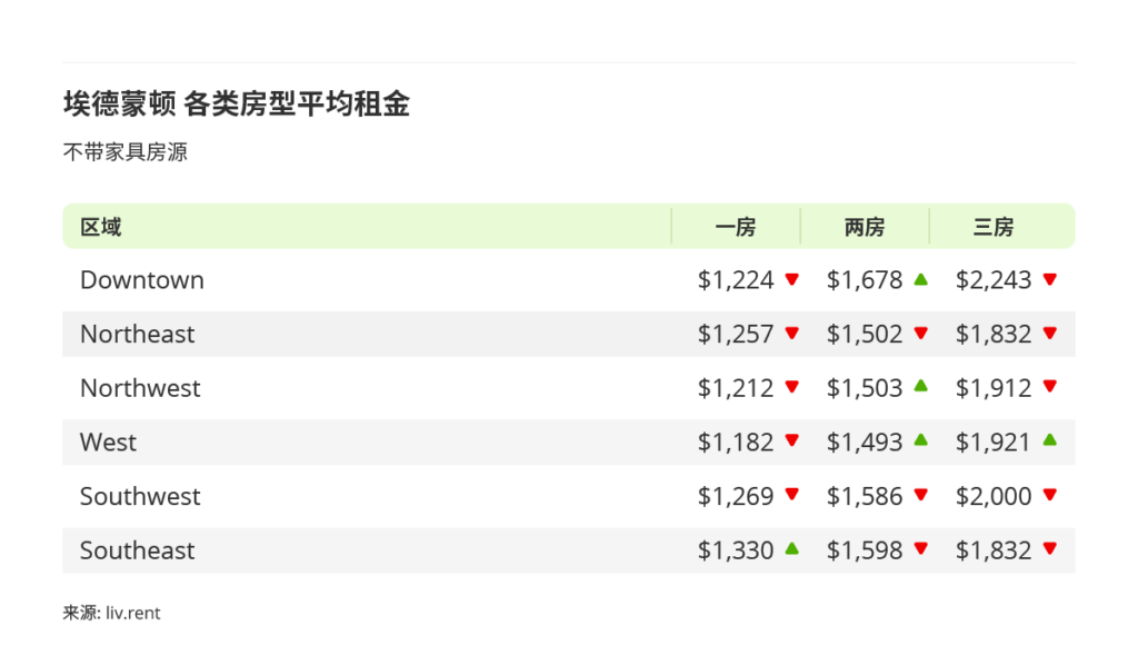 2025年12月卡尔加里、埃德蒙顿房租榜 来源：www.liv.renet