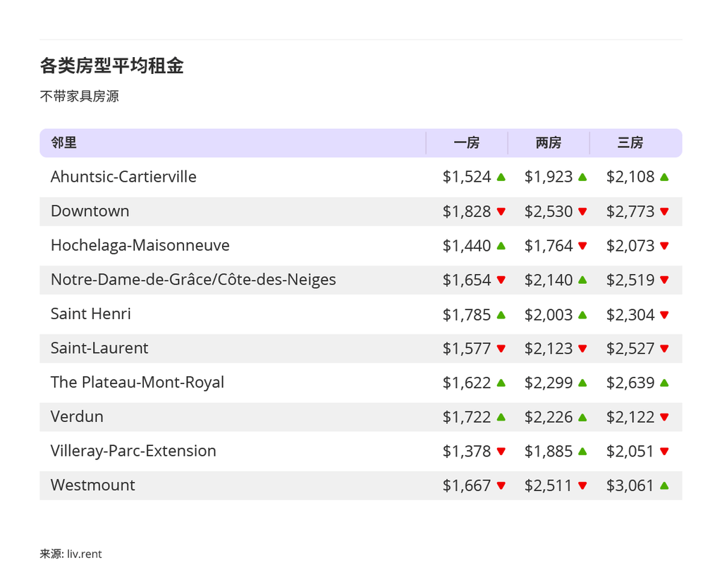 2025年12月大蒙特利尔房租榜 来源www.liv.rent