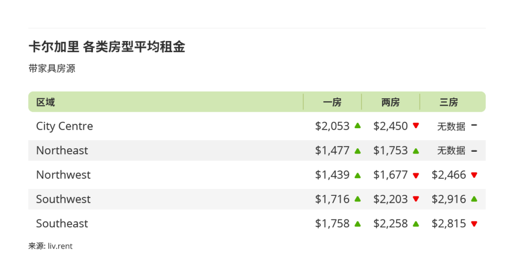 2025年12月卡尔加里、埃德蒙顿房租榜 来源：www.liv.renet
