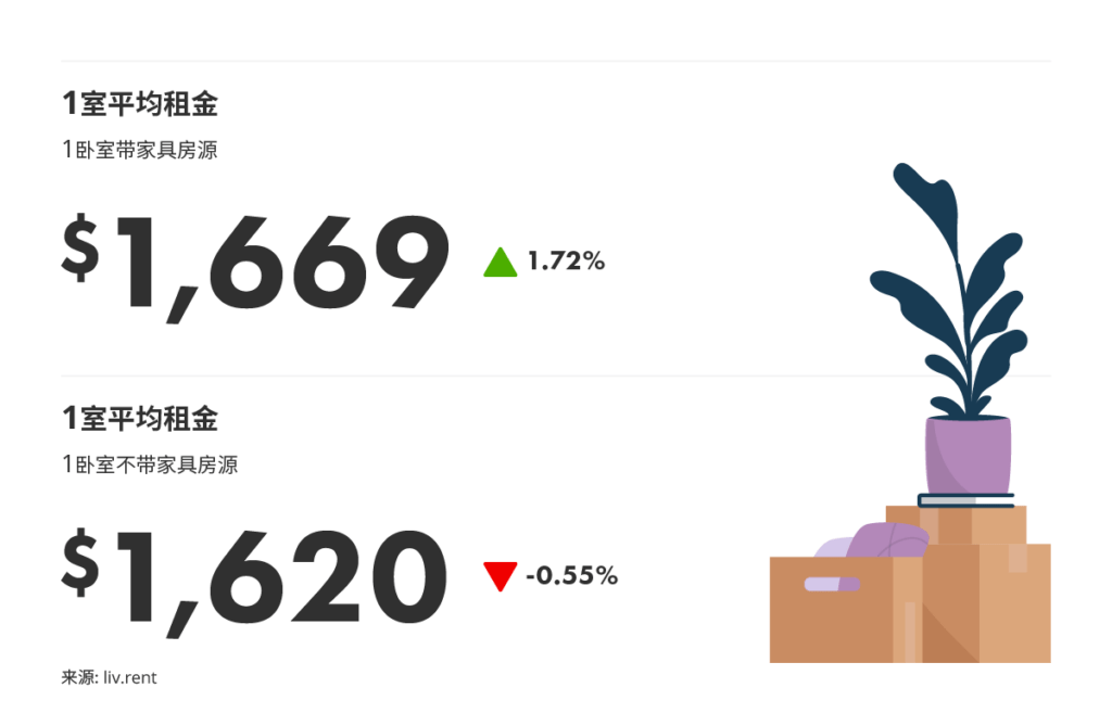 2025年12月大蒙特利尔房租榜 来源www.liv.rent