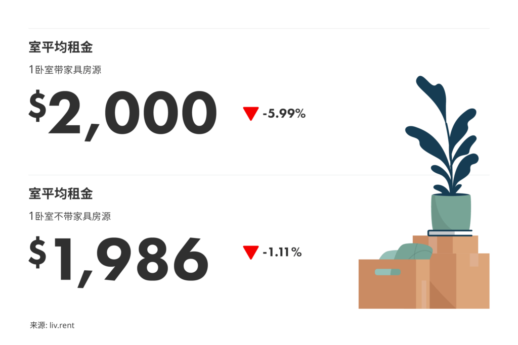 2025年12月大多伦多房租榜 来源:www.liv.rent