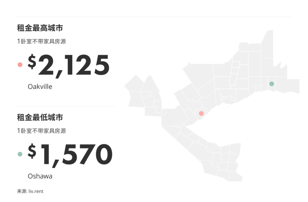 2025年12月大多伦多房租榜 来源:www.liv.rent