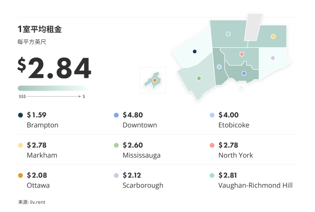 2025年12月大多伦多房租榜 来源:www.liv.rent