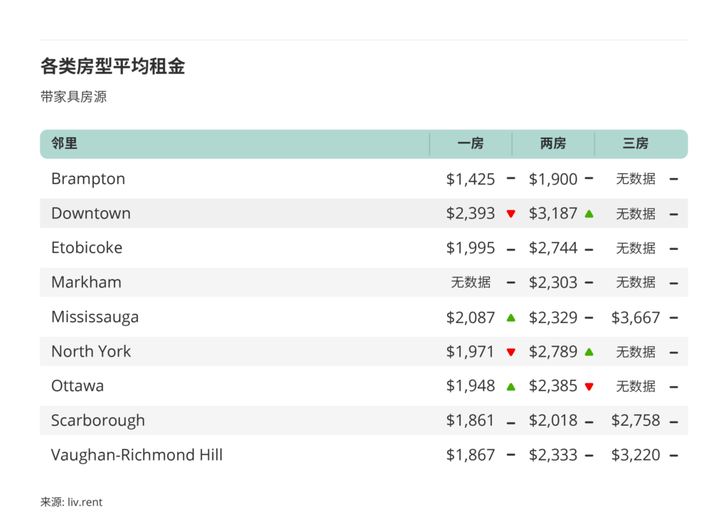 2025年12月大多伦多房租榜 来源:www.liv.rent