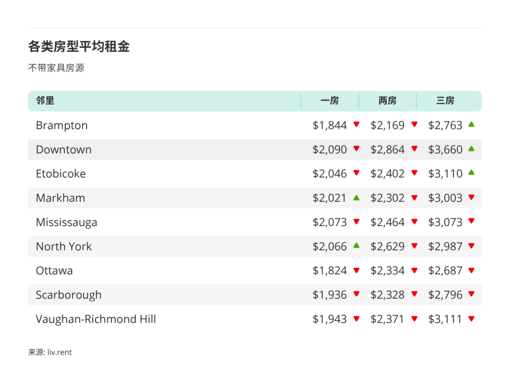 2025年12月大多伦多房租榜 来源:www.liv.rent