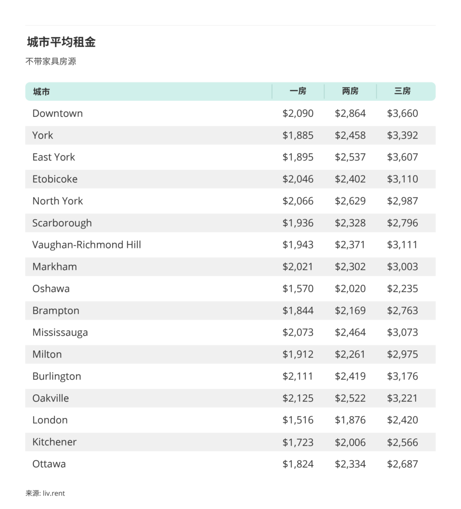 2025年12月大多伦多房租榜 来源:www.liv.rent