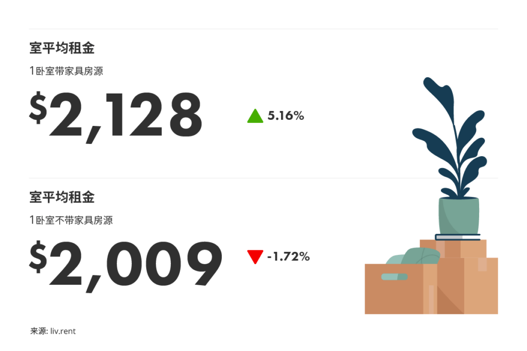 2025年11月大多伦多城市房租榜 来源：www.liv.rent