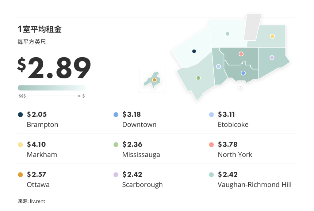 2025年11月大多伦多城市房租榜 来源：www.liv.rent