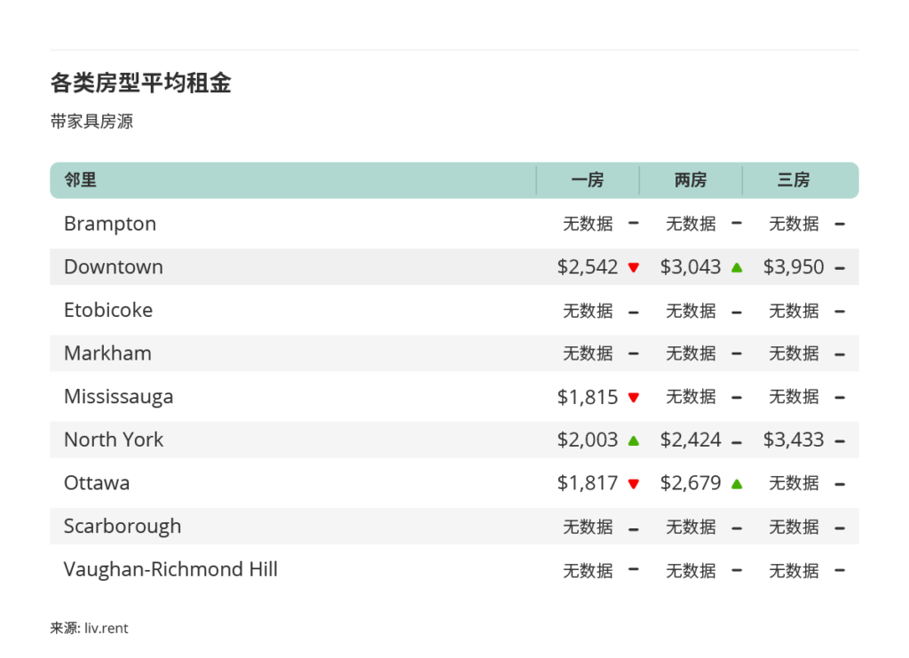 2025年11月大多伦多城市房租榜 来源：www.liv.rent