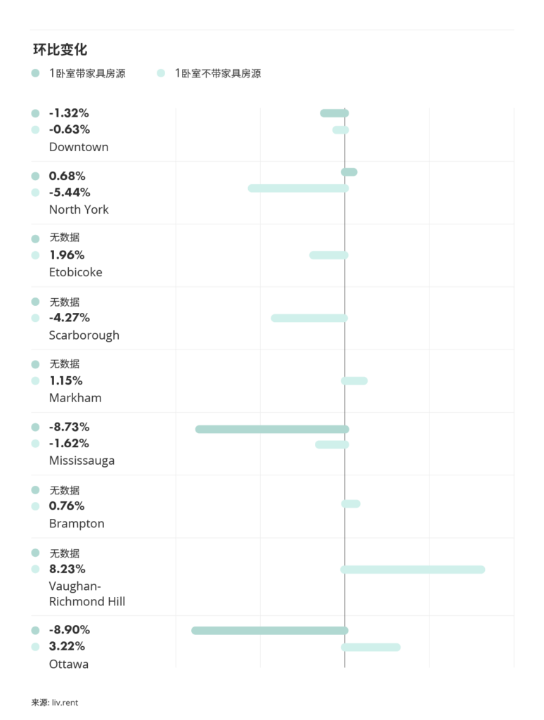 2025年11月大多伦多城市房租榜 来源：www.liv.rent