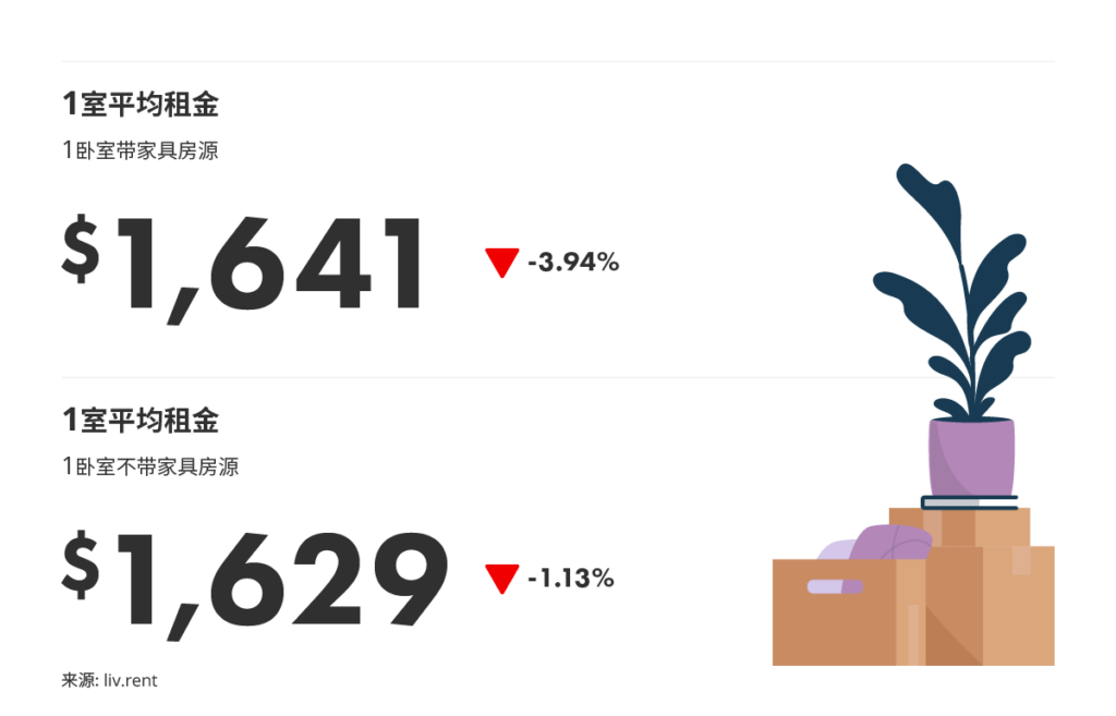2025年11月大蒙特利尔房租榜 来源：www.liv.rent