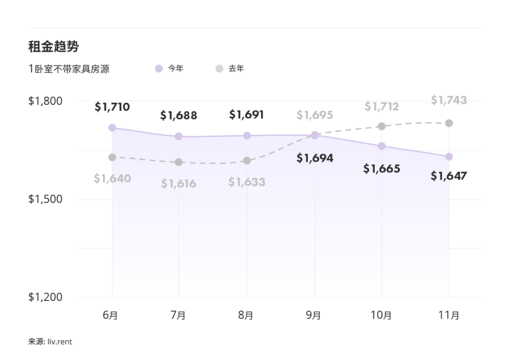 2025年11月大蒙特利尔房租榜 来源：www.liv.rent