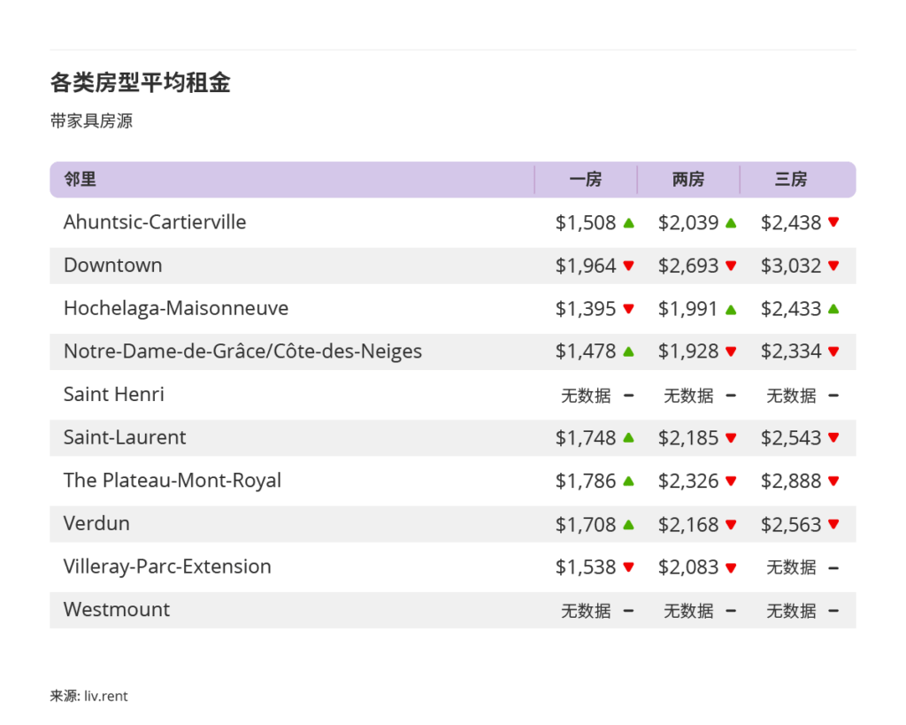 2025年11月大蒙特利尔房租榜 来源：www.liv.rent