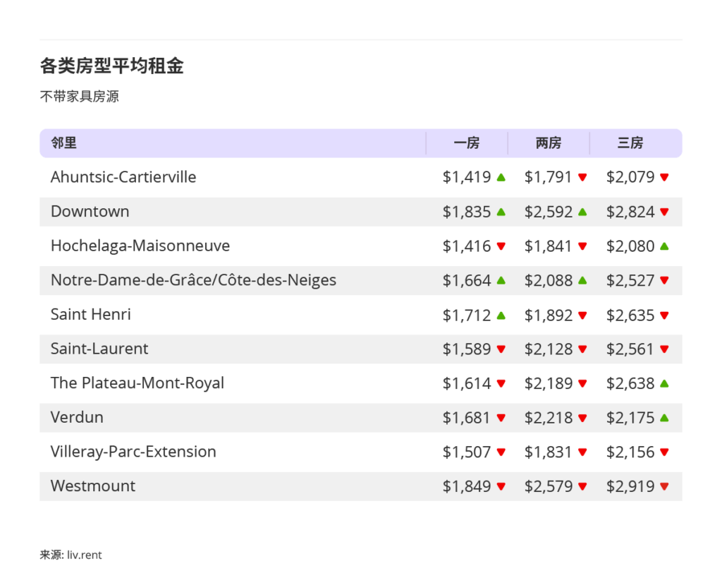 2025年11月大蒙特利尔房租榜 来源：www.liv.rent