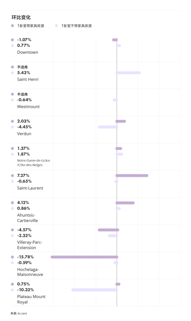 2025年11月大蒙特利尔房租榜 来源：www.liv.rent