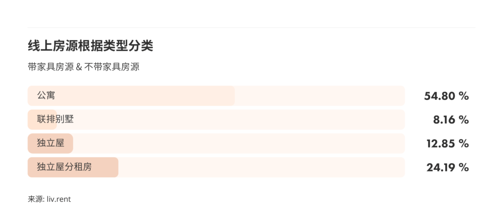 2025年12月大温哥华城市房租榜 来源：www.liv.rent