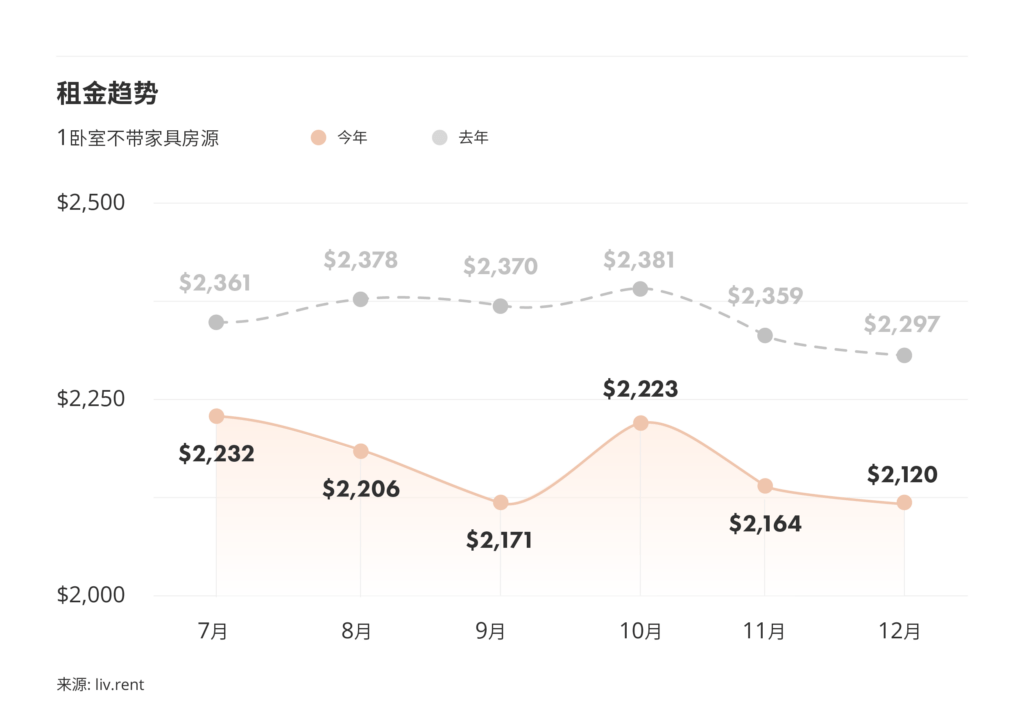 2025年12月大温哥华城市房租榜 来源：www.liv.rent
