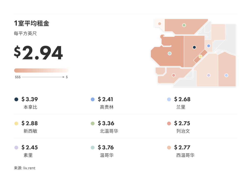 2025年12月大温哥华城市房租榜 来源：www.liv.rent