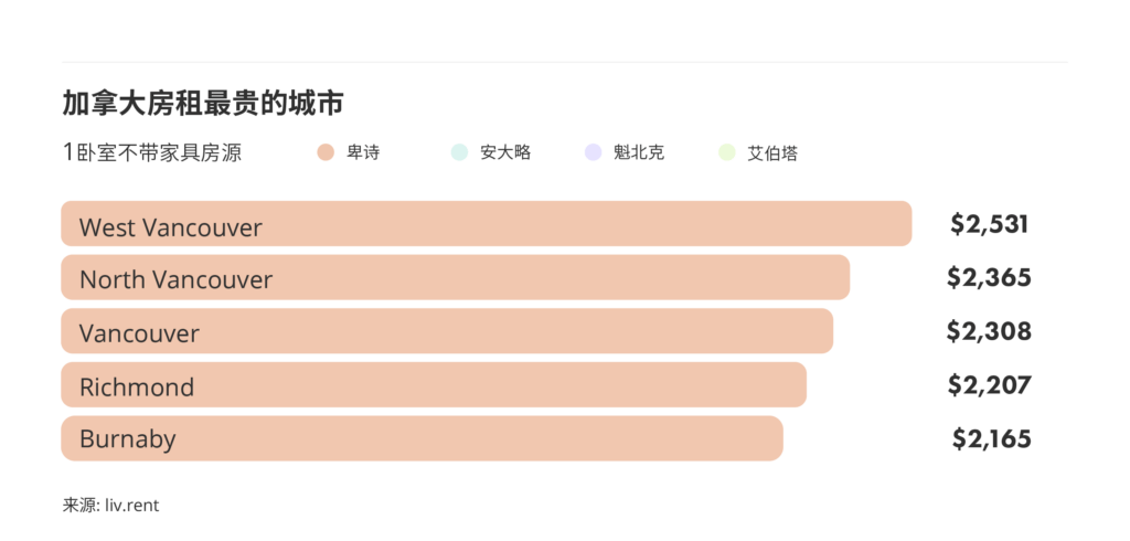2025年12月大温哥华城市房租榜 来源:www.liv.rent