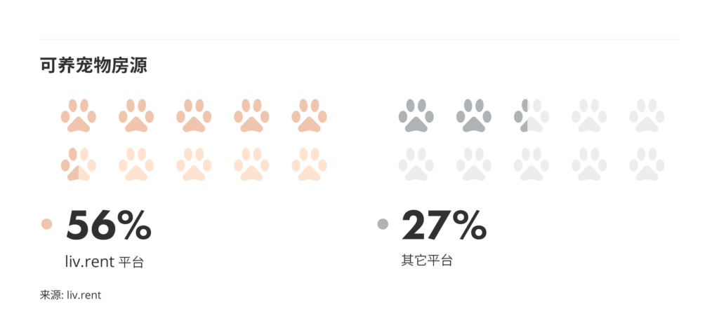 2025年12月大温哥华城市房租榜 来源：www.liv.rent