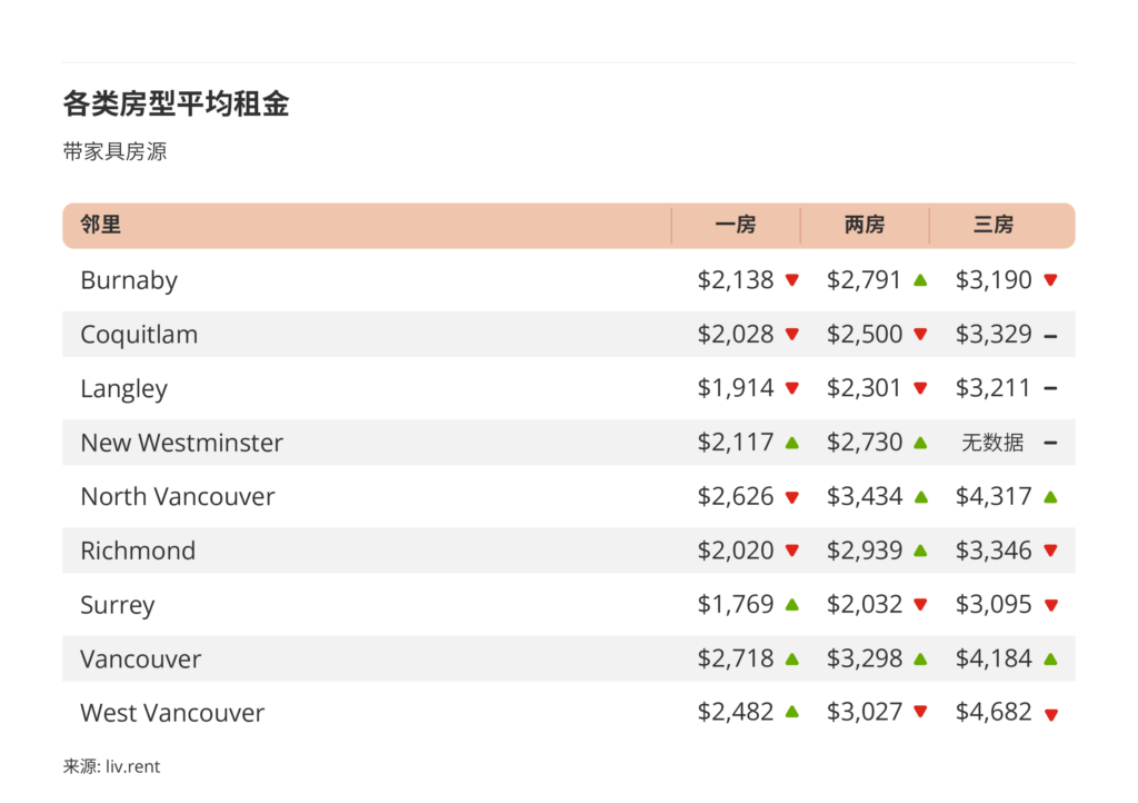 2025年12月大温哥华城市房租榜 来源：www.liv.rent