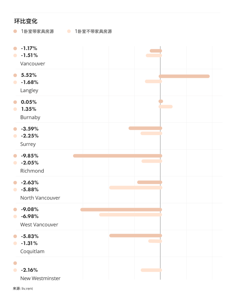 2025年11月大温哥华城市房租榜 来源：www.liv.rent