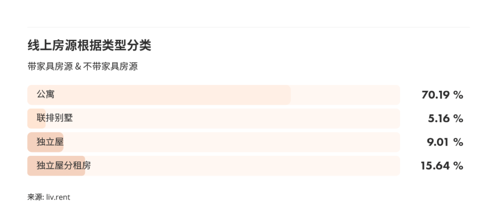 2025年11月大温哥华城市房租榜 来源：www.liv.rent