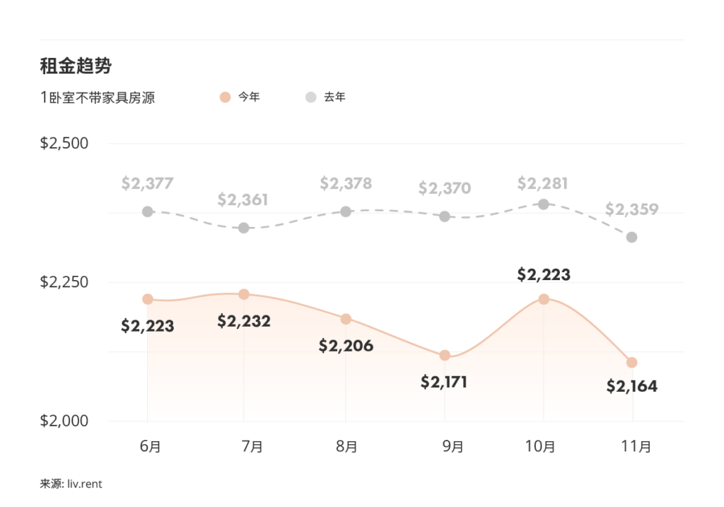 2025年11月大温哥华城市房租榜 来源：www.liv.rent
