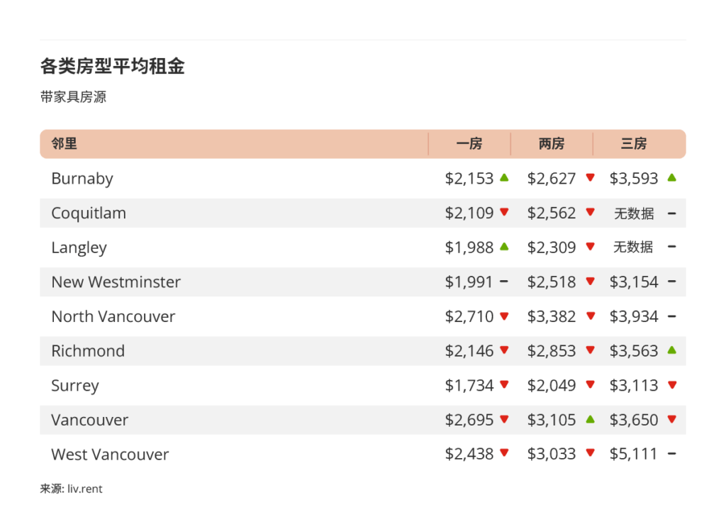 2025年11月大温哥华城市房租榜 来源：www.liv.rent