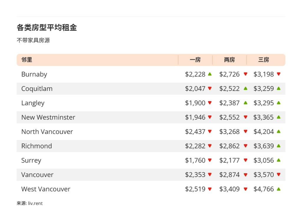 2025年11月大温哥华城市房租榜 来源：www.liv.rent