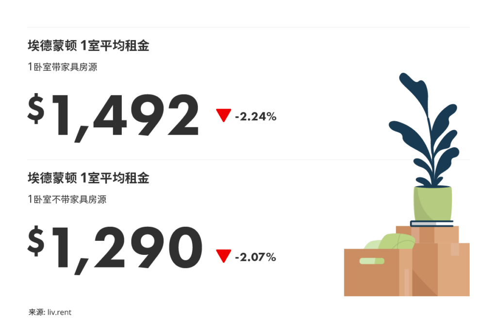 2025年11月卡尔加里、埃德蒙顿房租榜 来源：www.liv.rent