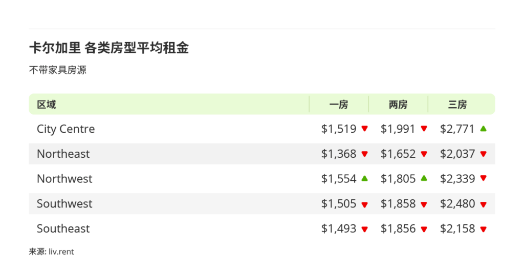 2025年11月卡尔加里、埃德蒙顿房租榜 来源：www.liv.rent